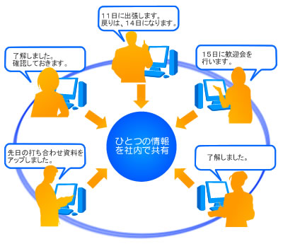 【必要な機能だけを選んで利用できるグループウェアE-グルPro】なら社内コミュニケーションの円滑化と業務改善に大いに役立ちます。